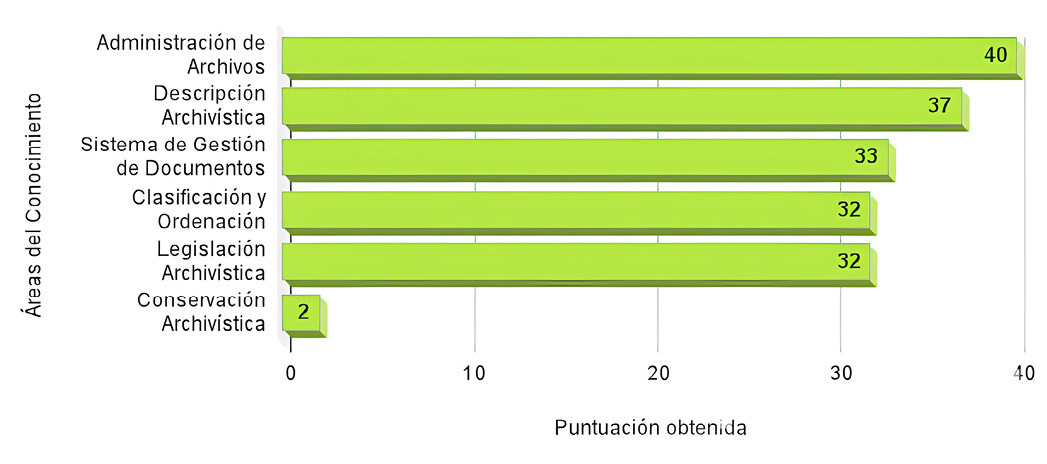 Gráfico